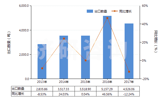 2013-2017年中國銅的氯氧化物及氫氧基氯化物(HS28274100)出口量及增速統(tǒng)計(jì)